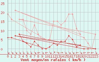 Courbe de la force du vent pour Saint-Maximin-la-Sainte-Baume (83)