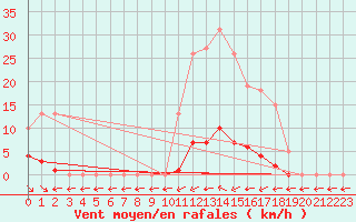 Courbe de la force du vent pour Saint-Maximin-la-Sainte-Baume (83)