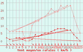 Courbe de la force du vent pour Villefontaine (38)