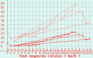 Courbe de la force du vent pour Saint-Sorlin-en-Valloire (26)