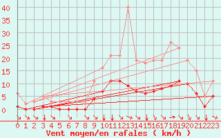 Courbe de la force du vent pour Baye (51)
