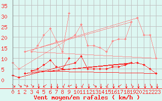 Courbe de la force du vent pour Tauxigny (37)