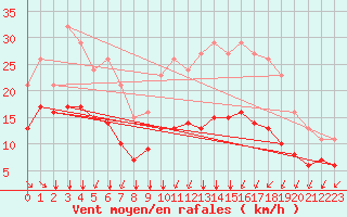 Courbe de la force du vent pour Aytr-Plage (17)
