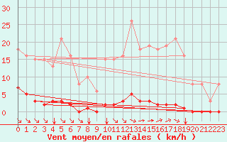 Courbe de la force du vent pour Saint-Maximin-la-Sainte-Baume (83)