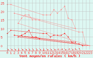 Courbe de la force du vent pour Saint-Maximin-la-Sainte-Baume (83)