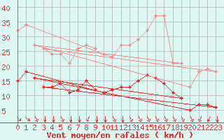 Courbe de la force du vent pour Saint-Sorlin-en-Valloire (26)