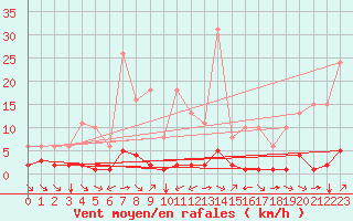 Courbe de la force du vent pour Grimentz (Sw)