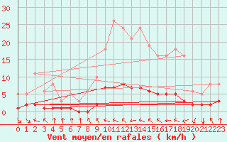 Courbe de la force du vent pour Haegen (67)