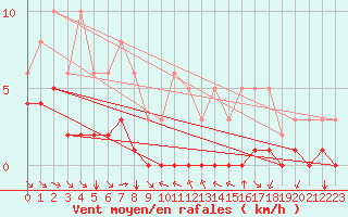 Courbe de la force du vent pour Grimentz (Sw)