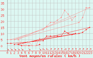 Courbe de la force du vent pour Villefontaine (38)