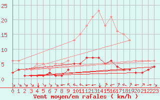 Courbe de la force du vent pour Grimentz (Sw)