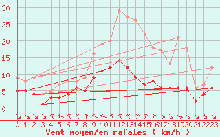 Courbe de la force du vent pour Ruffiac (47)