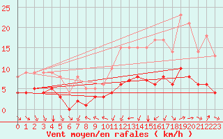 Courbe de la force du vent pour Ruffiac (47)