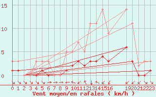 Courbe de la force du vent pour Grandfresnoy (60)