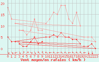 Courbe de la force du vent pour Grimentz (Sw)