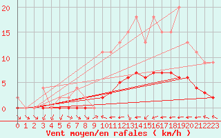 Courbe de la force du vent pour Samatan (32)