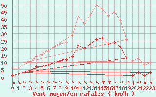 Courbe de la force du vent pour Angliers (17)