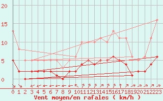 Courbe de la force du vent pour Corsept (44)