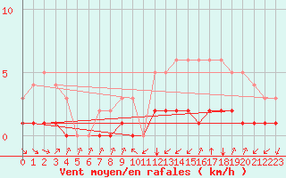 Courbe de la force du vent pour Thnes (74)