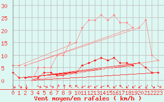 Courbe de la force du vent pour Haegen (67)