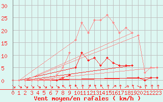 Courbe de la force du vent pour Mouilleron-le-Captif (85)