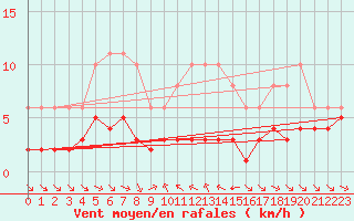 Courbe de la force du vent pour Grimentz (Sw)