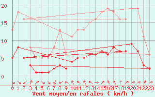 Courbe de la force du vent pour Millau (12)