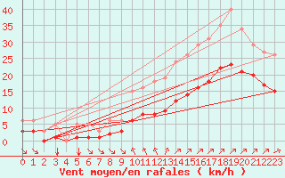 Courbe de la force du vent pour Aigrefeuille d