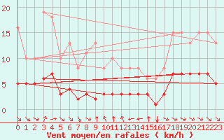 Courbe de la force du vent pour Grimentz (Sw)