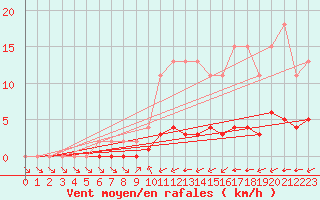 Courbe de la force du vent pour Samatan (32)