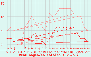 Courbe de la force du vent pour Corsept (44)