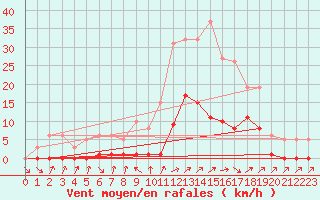 Courbe de la force du vent pour Lans-en-Vercors (38)