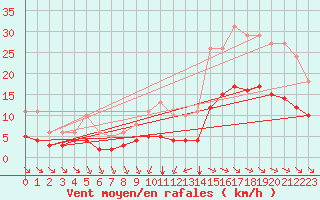 Courbe de la force du vent pour Aigrefeuille d