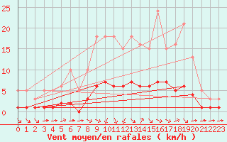 Courbe de la force du vent pour Grandfresnoy (60)