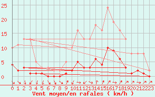 Courbe de la force du vent pour Cabris (13)