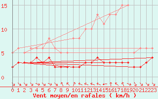 Courbe de la force du vent pour Grimentz (Sw)