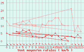 Courbe de la force du vent pour Grimentz (Sw)