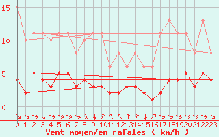 Courbe de la force du vent pour Grimentz (Sw)