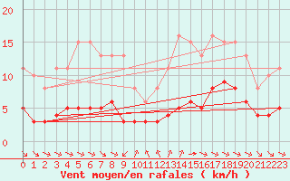 Courbe de la force du vent pour Grimentz (Sw)