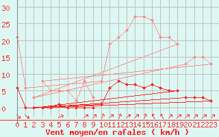 Courbe de la force du vent pour Lagny-sur-Marne (77)