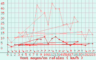 Courbe de la force du vent pour Grimentz (Sw)