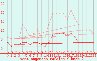 Courbe de la force du vent pour Sant Quint - La Boria (Esp)