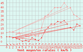 Courbe de la force du vent pour Carrion de Calatrava (Esp)