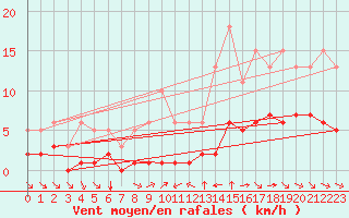 Courbe de la force du vent pour Grimentz (Sw)