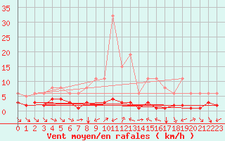 Courbe de la force du vent pour Grimentz (Sw)