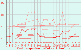 Courbe de la force du vent pour Grimentz (Sw)