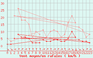 Courbe de la force du vent pour Grandfresnoy (60)