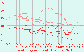 Courbe de la force du vent pour Ruffiac (47)