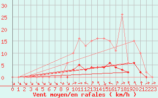 Courbe de la force du vent pour Montret (71)