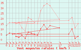 Courbe de la force du vent pour Saint-Haon (43)